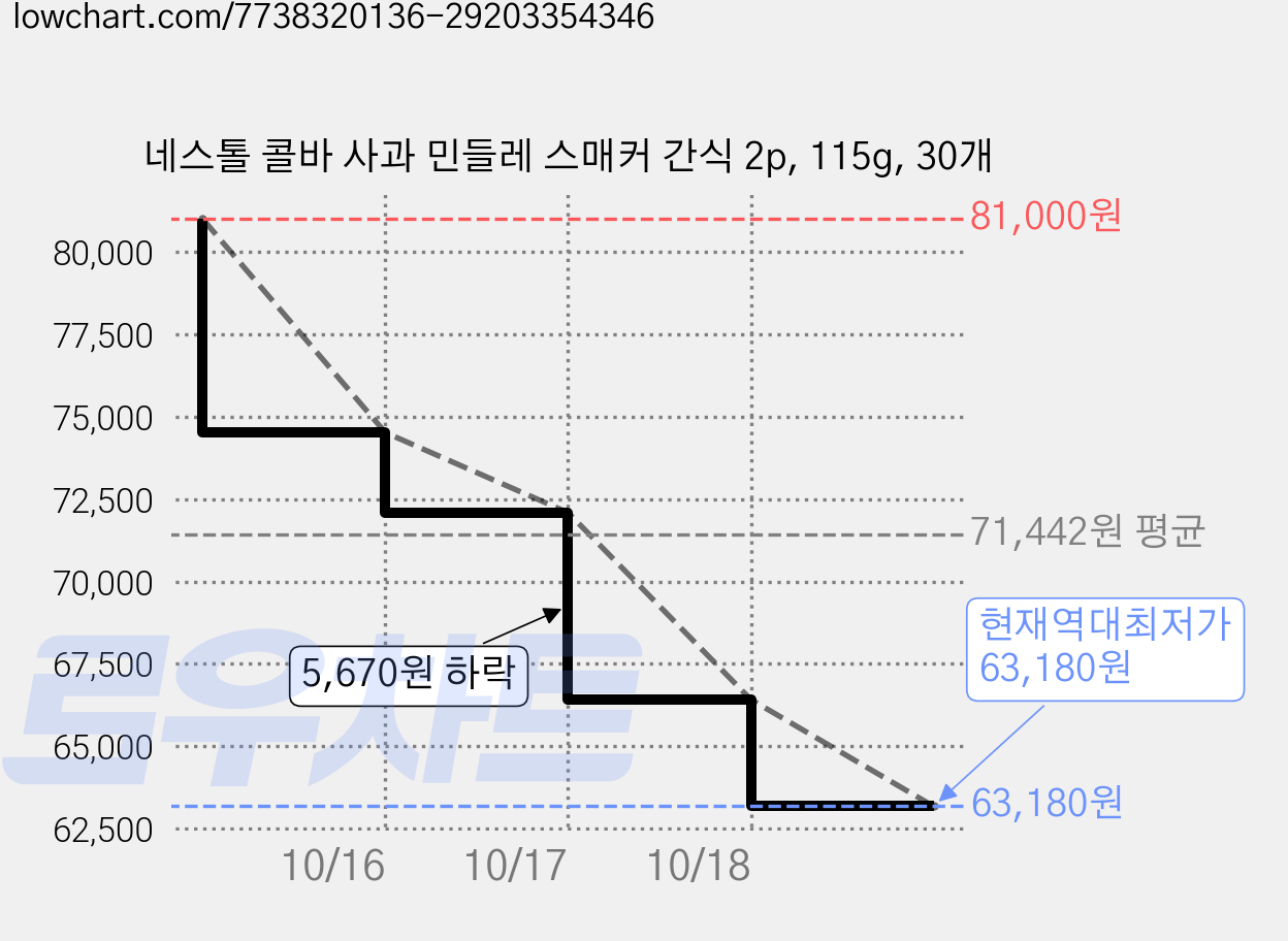 네스톨 콜바 사과 민들레 스매커 간식 2p, 115g, 30개 가격 변동 차트, 현재가 63,180원, 역대최저가