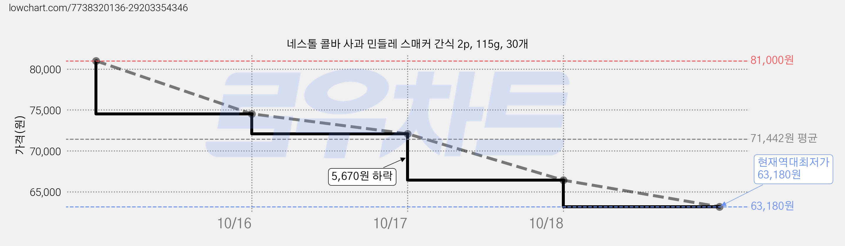 네스톨 콜바 사과 민들레 스매커 간식 2p, 115g, 30개 가격 변동 차트, 현재가 63,180원, 역대최저가