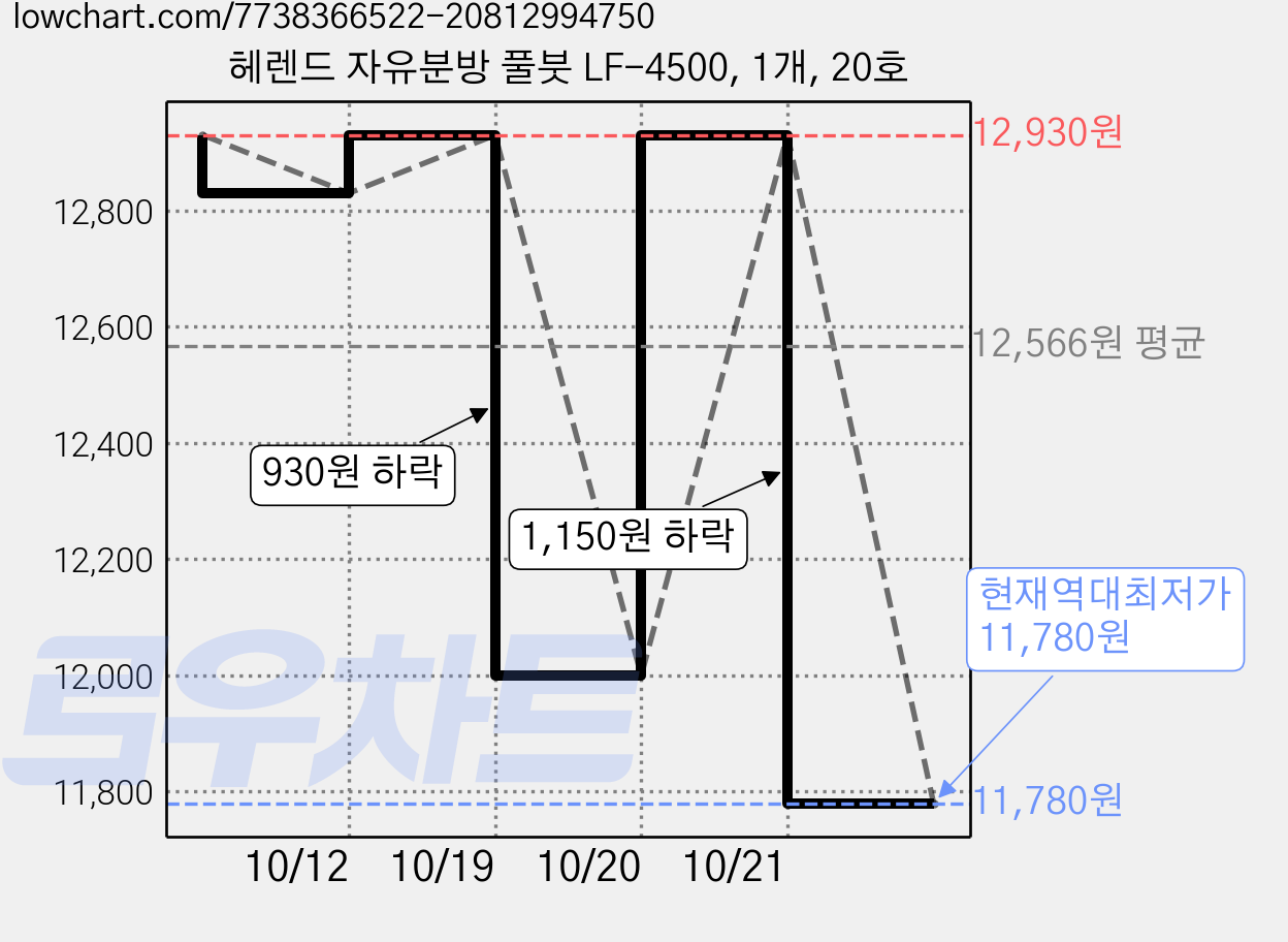 헤렌드 자유분방 풀붓 LF-4500, 1개, 20호 가격 변동 차트, 현재가 11,780원, 역대최저가