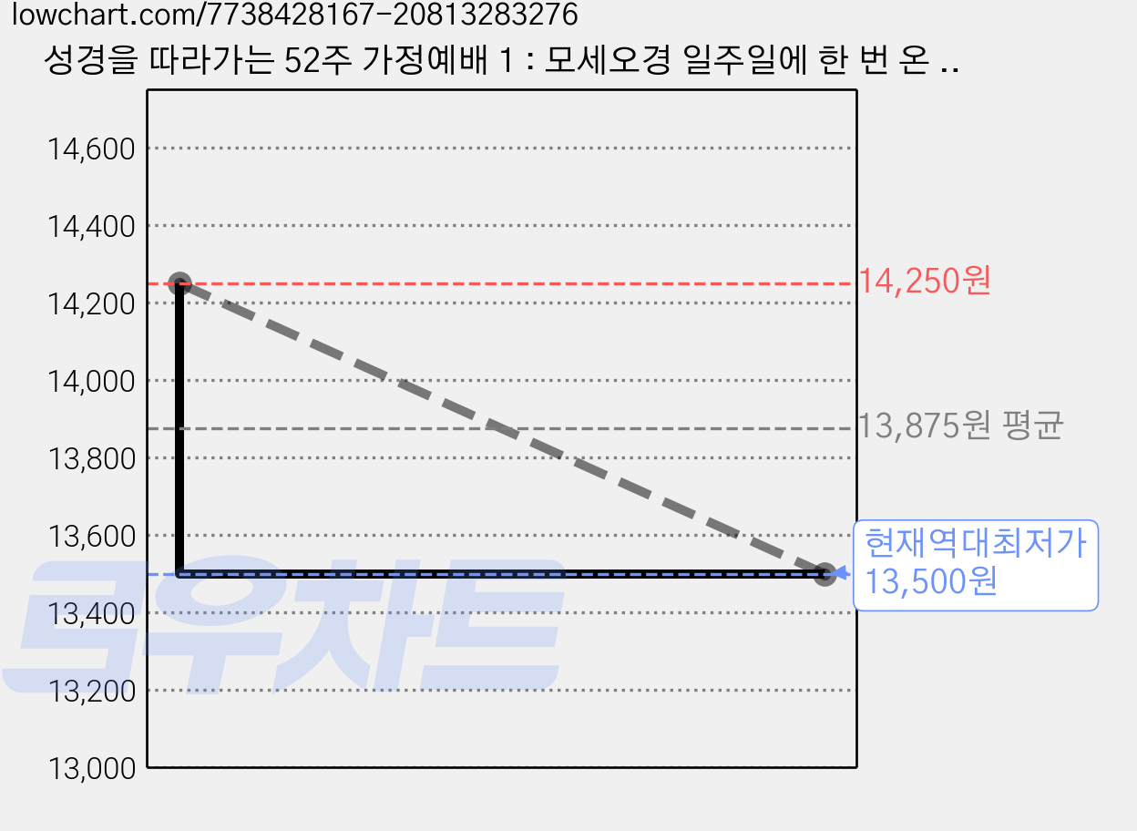 성경을 따라가는 52주 가정예배 1 : 모세오경 일주일에 한 번 온 가족 말씀 동행 프로젝트, 세움북스, 김태희 가격 변동 차트, 현재가 13,500원, 역대최저가