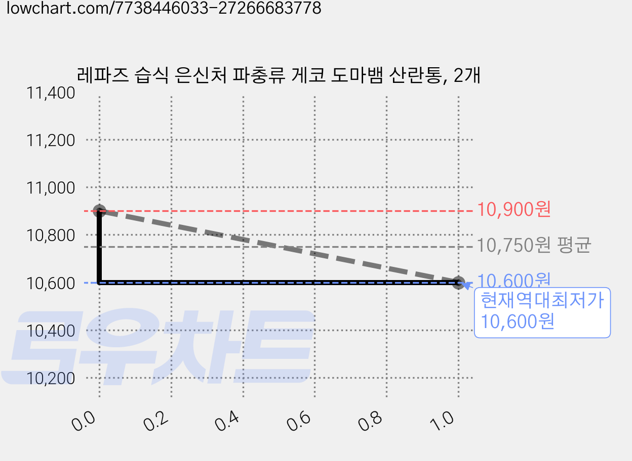 레파즈 습식 은신처 파충류 게코 도마뱀 산란통, 2개 가격 변동 차트, 현재가 10,600원, 역대최저가