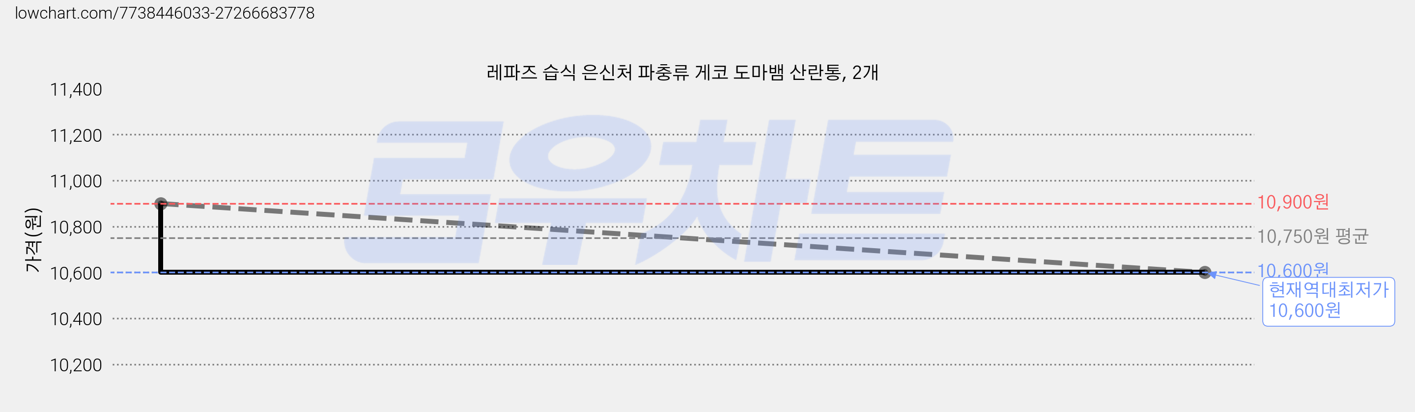 레파즈 습식 은신처 파충류 게코 도마뱀 산란통, 2개 가격 변동 차트, 현재가 10,600원, 역대최저가