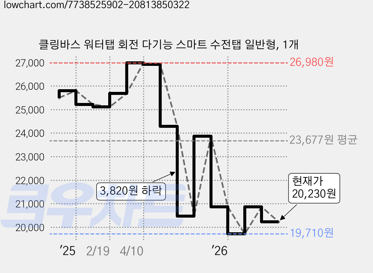 클링바스 워터탭 회전 다기능 스마트 수전탭 일반형, 1개 가격 변동 차트, 현재가 20,230원, 관측 최저가 19,710원