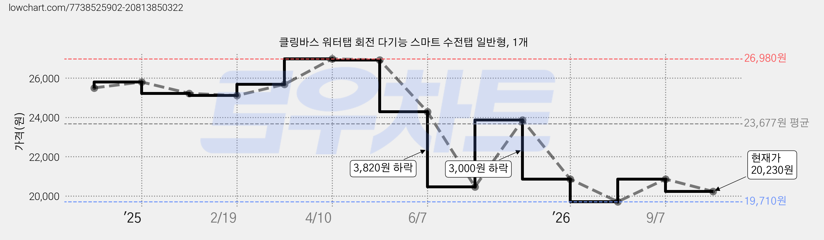 클링바스 워터탭 회전 다기능 스마트 수전탭 일반형, 1개 가격 변동 차트, 현재가 20,230원, 관측 최저가 19,710원