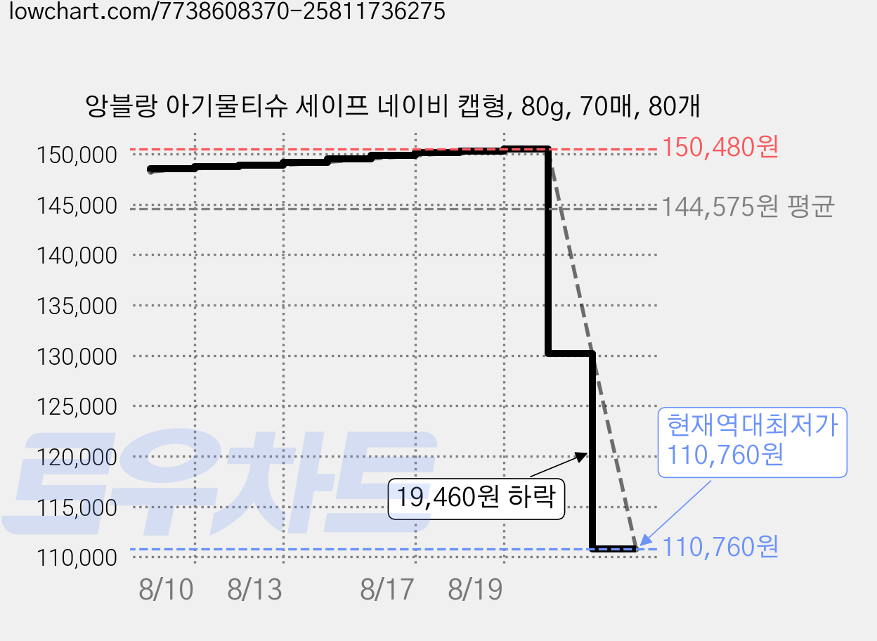 앙블랑 아기물티슈 세이프 네이비 캡형, 80g, 70매, 80개 가격 변동 차트, 현재가 110,760원, 역대최저가