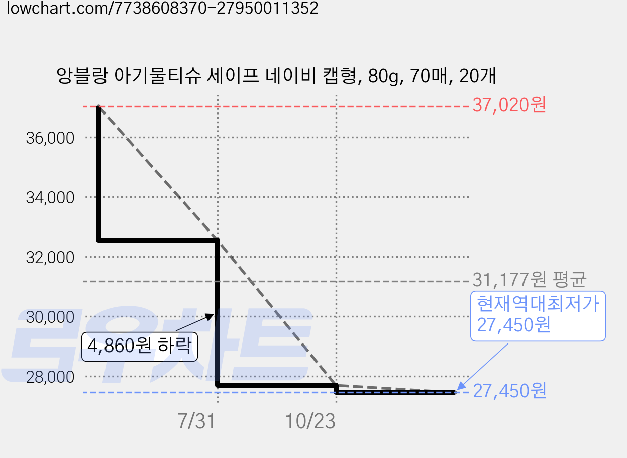 앙블랑 아기물티슈 세이프 네이비 캡형, 80g, 70매, 20개 가격 변동 차트, 현재가 27,450원, 역대최저가