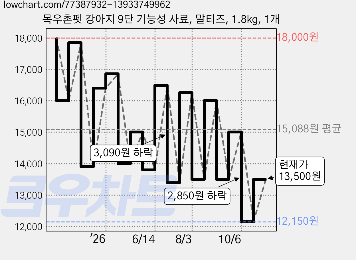 목우촌펫 강아지 9단 기능성 사료, 말티즈, 1.8kg, 1개 가격 변동 차트, 현재가 13,500원, 관측 최저가 12,150원
