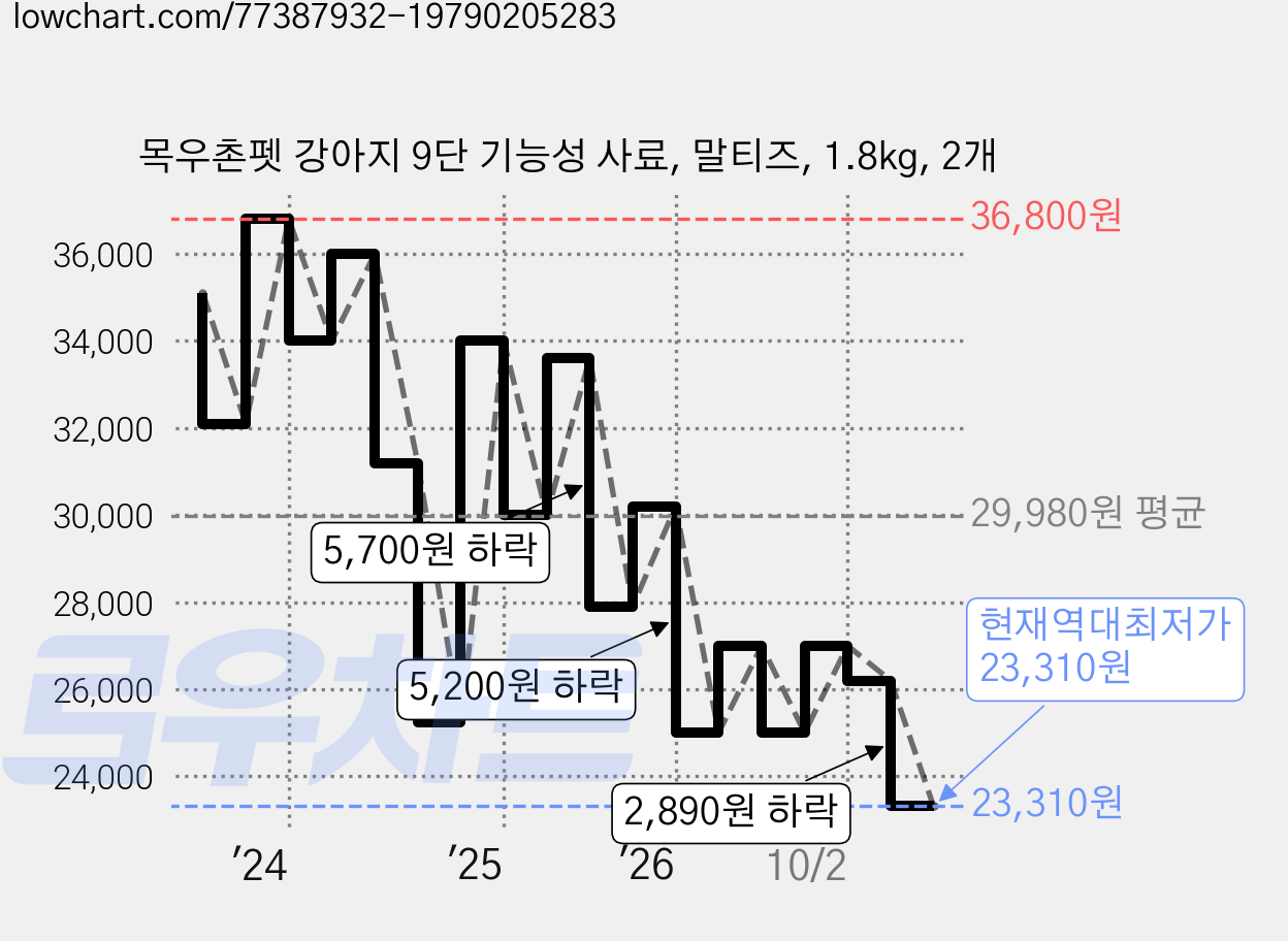 목우촌펫 강아지 9단 기능성 사료, 말티즈, 1.8kg, 2개 가격 변동 차트, 현재가 23,310원, 역대최저가