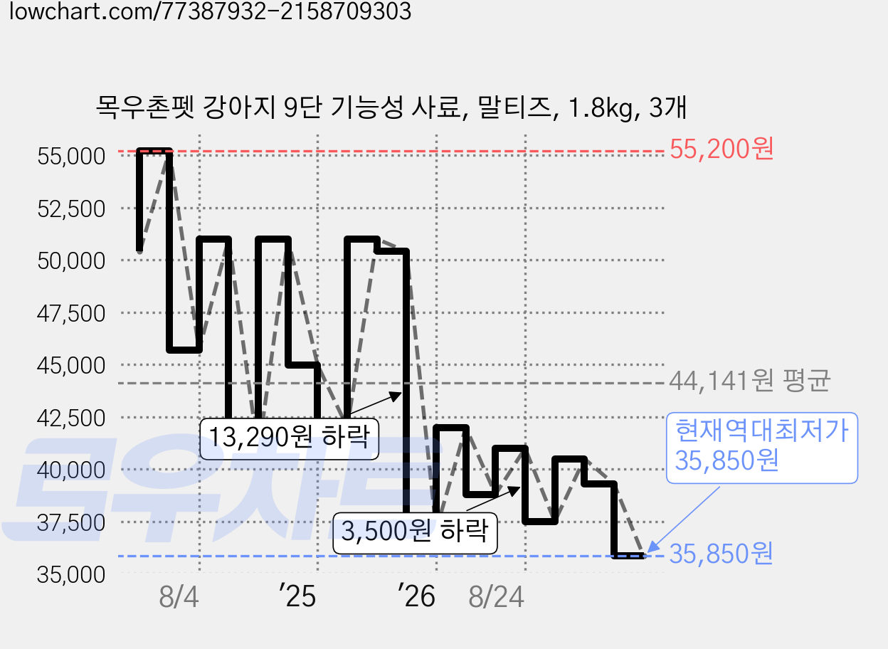 목우촌펫 강아지 9단 기능성 사료, 말티즈, 1.8kg, 3개 가격 변동 차트, 현재가 35,850원, 역대최저가