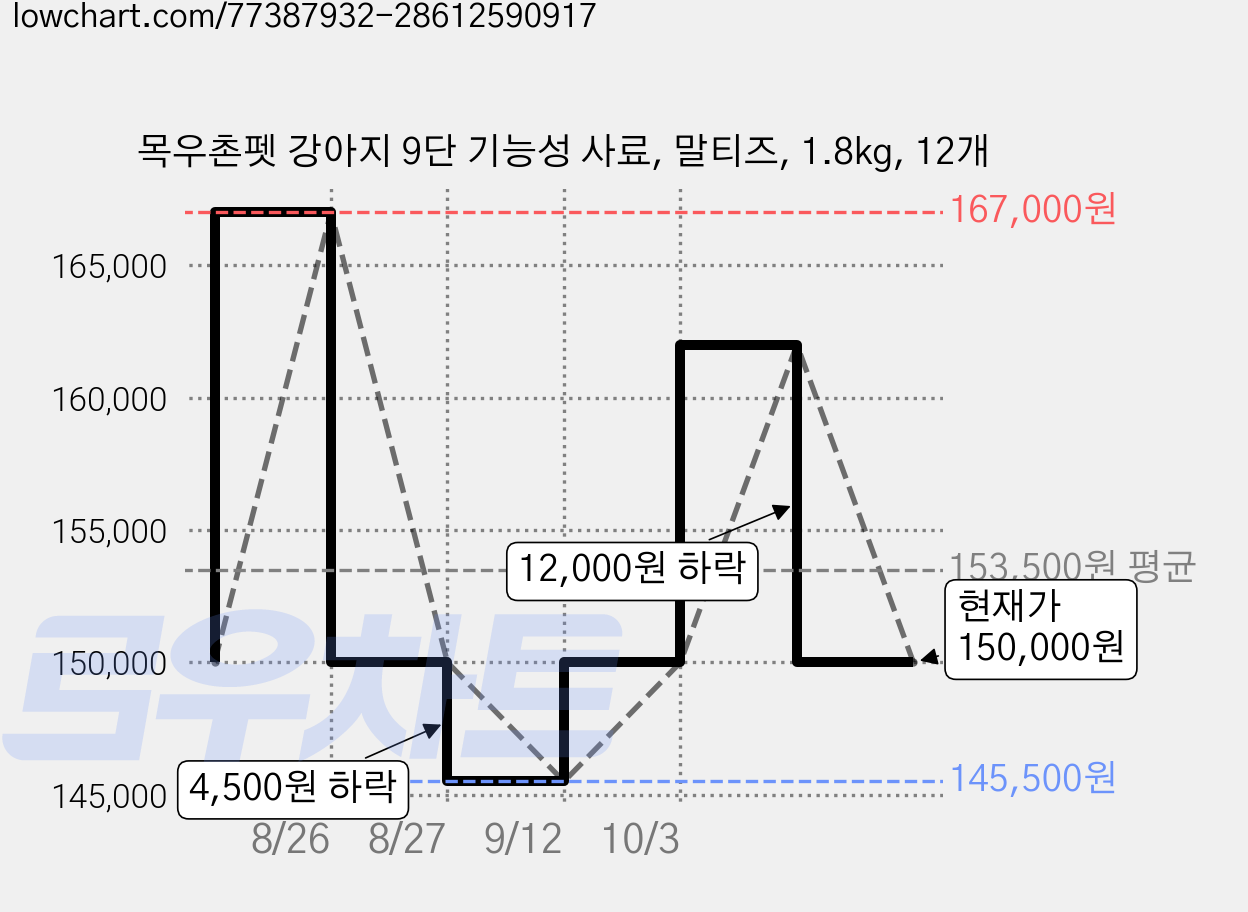 목우촌펫 강아지 9단 기능성 사료, 말티즈, 1.8kg, 12개 가격 변동 차트, 현재가 150,000원, 관측 최저가 145,500원
