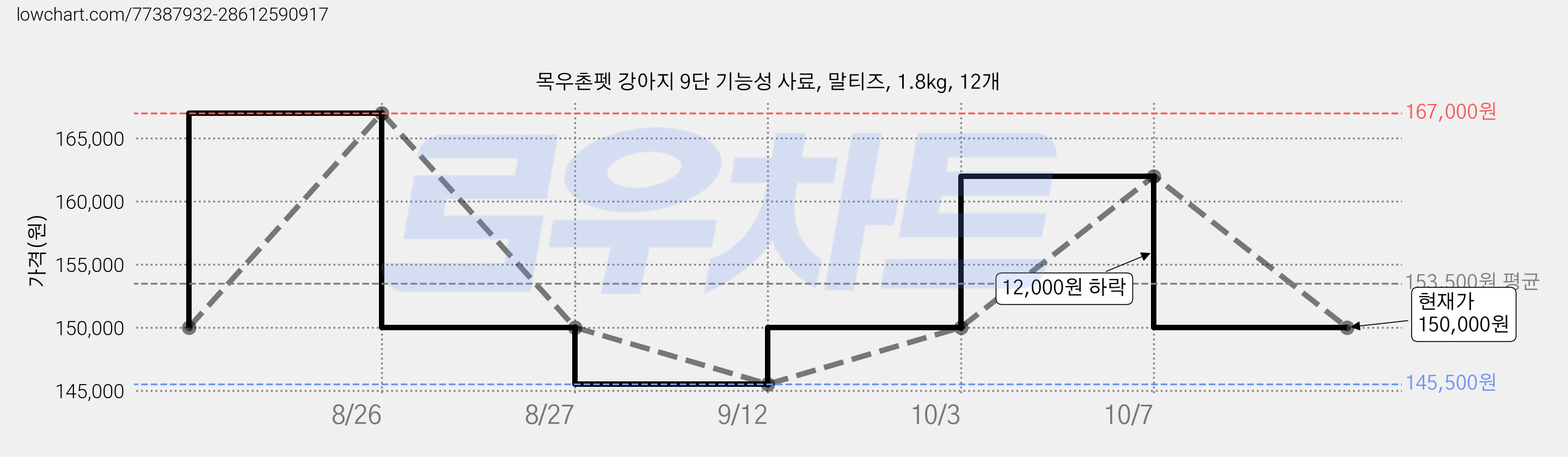 목우촌펫 강아지 9단 기능성 사료, 말티즈, 1.8kg, 12개 가격 변동 차트, 현재가 150,000원, 관측 최저가 145,500원
