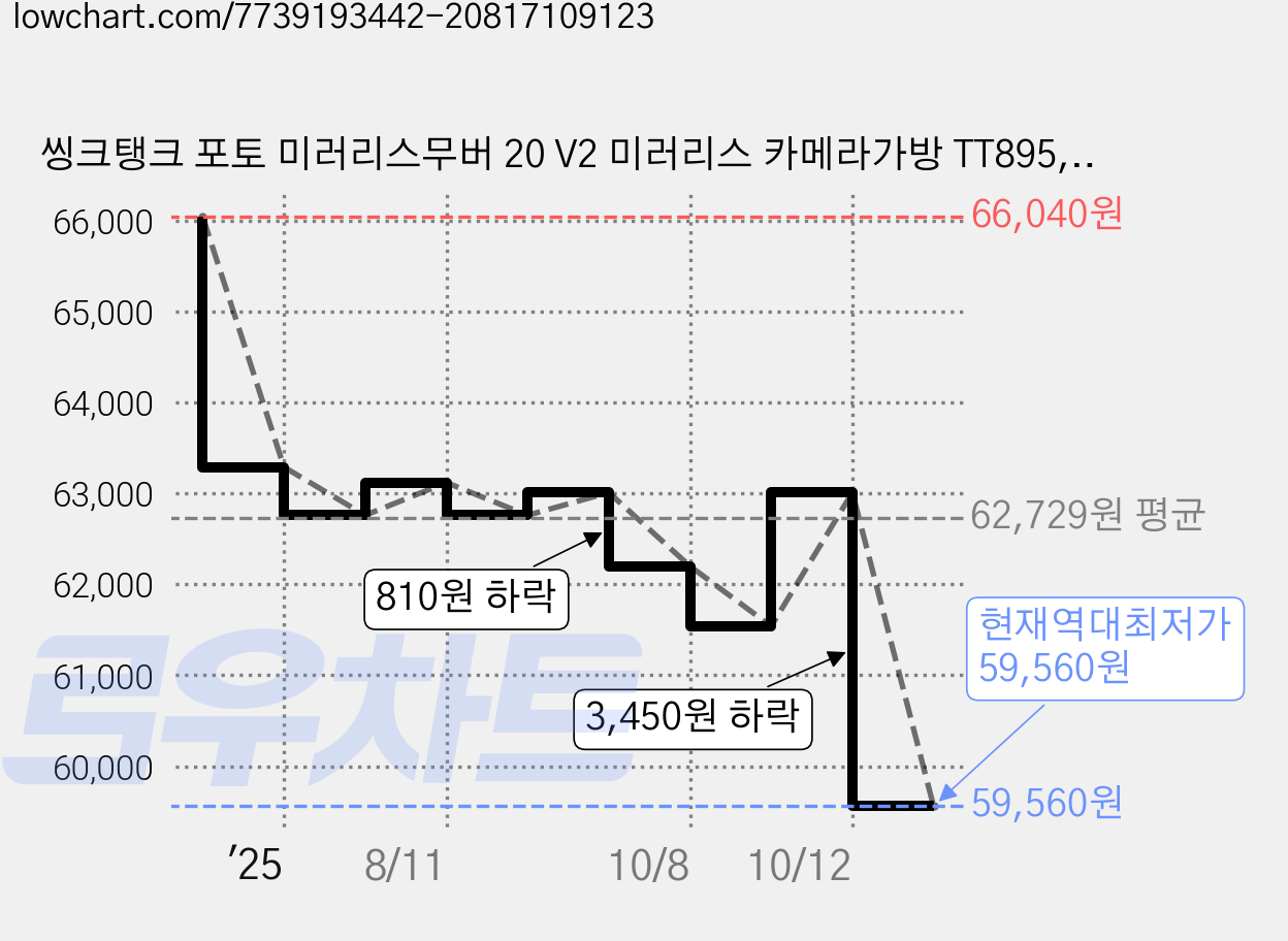 씽크탱크 포토 미러리스무버 20 V2 미러리스 카메라가방 TT895, 코스트그린, 1개 가격 변동 차트, 현재가 59,560원, 역대최저가