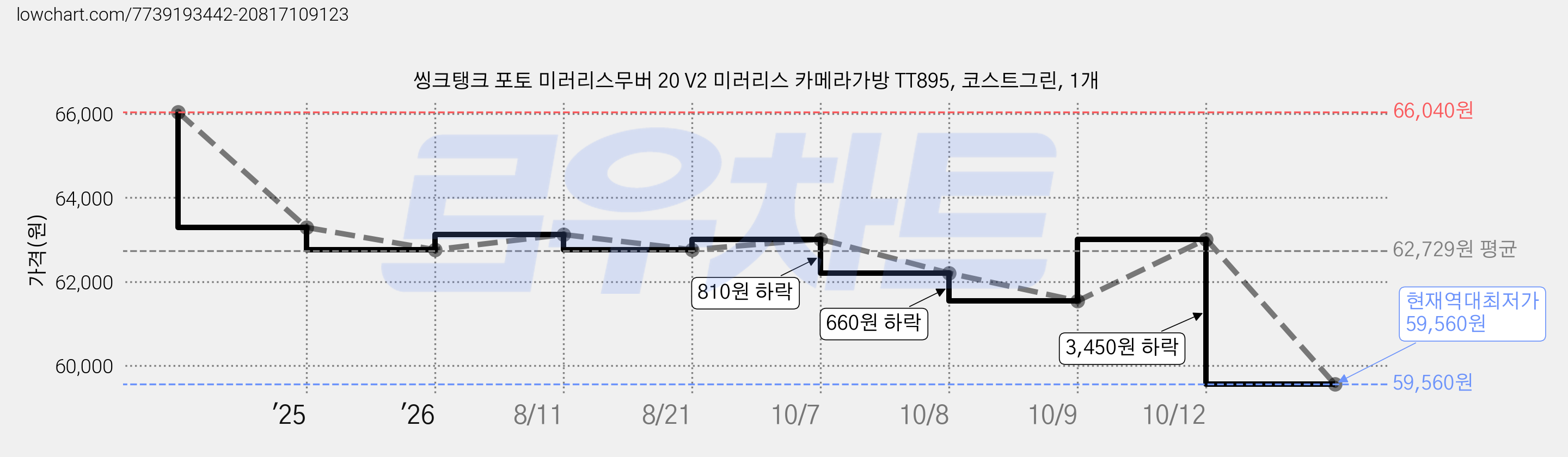 씽크탱크 포토 미러리스무버 20 V2 미러리스 카메라가방 TT895, 코스트그린, 1개 가격 변동 차트, 현재가 59,560원, 역대최저가