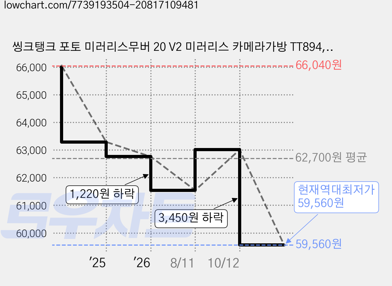 씽크탱크 포토 미러리스무버 20 V2 미러리스 카메라가방 TT894, 쿨그레이, 1개 가격 변동 차트, 현재가 59,560원, 역대최저가