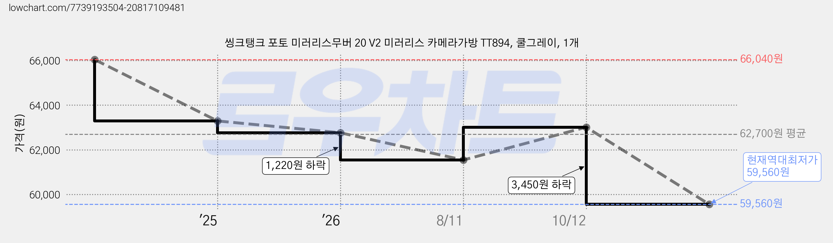 씽크탱크 포토 미러리스무버 20 V2 미러리스 카메라가방 TT894, 쿨그레이, 1개 가격 변동 차트, 현재가 59,560원, 역대최저가