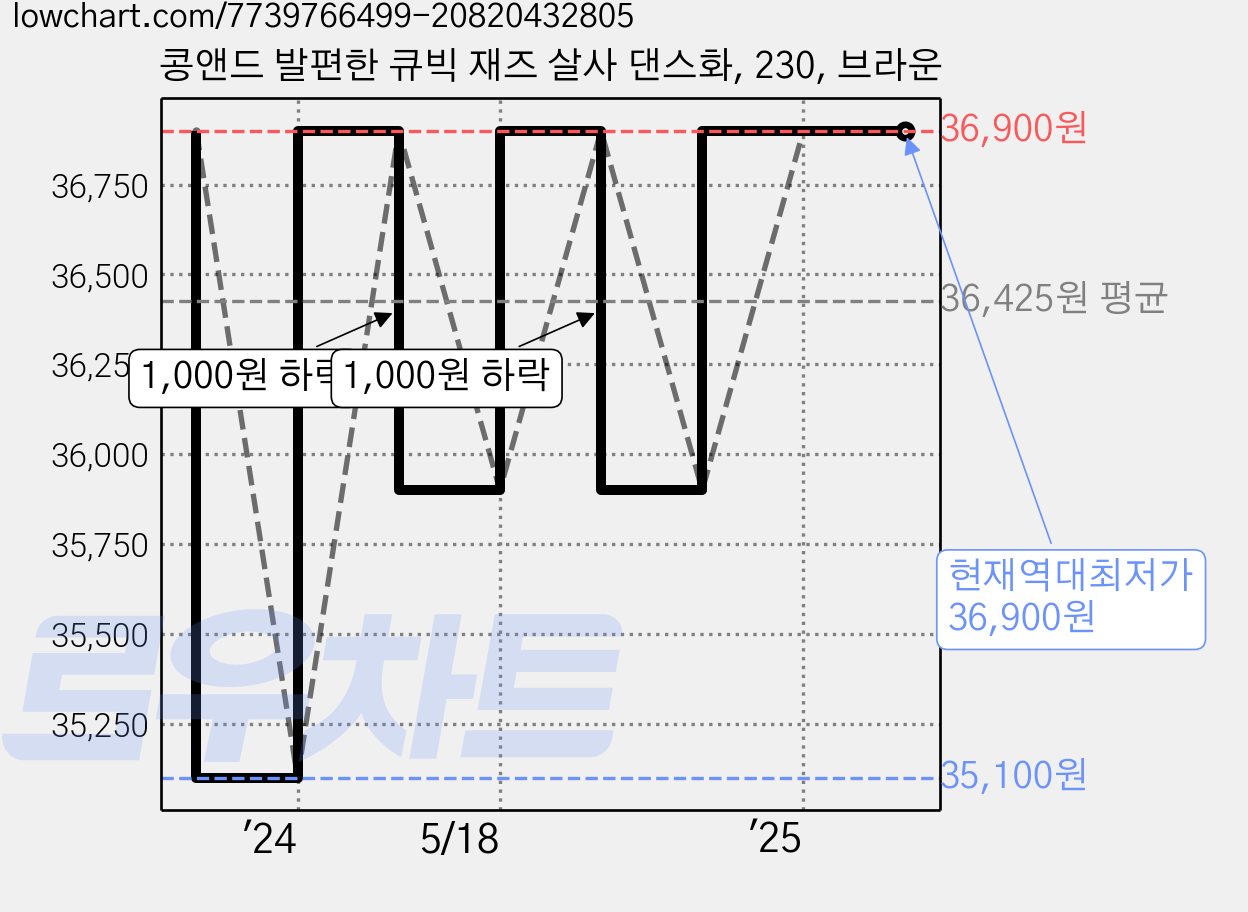 콩앤드 발편한 큐빅 재즈 살사 댄스화, 230, 브라운 가격 변동 차트, 현재가 36,900원, 역대최저가