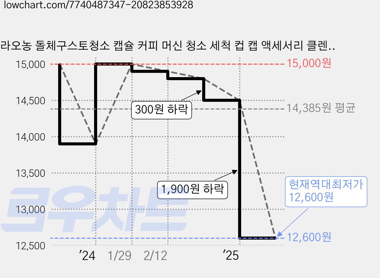 라오농 돌체구스토청소 캡슐 커피 머신 청소 세척 컵 캡 액세서리 클렌징 부품, 흰색, 1개 가격 변동 차트, 현재가 12,600원, 역대최저가