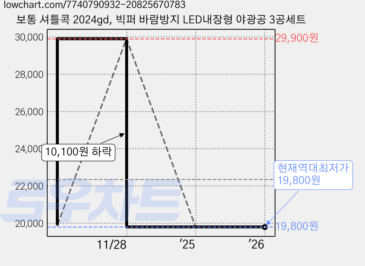 보통 셔틀콕 2024gd, 빅퍼 바람방지 LED내장형 야광공 3공세트 가격 변동 차트, 현재가 19,800원, 역대최저가