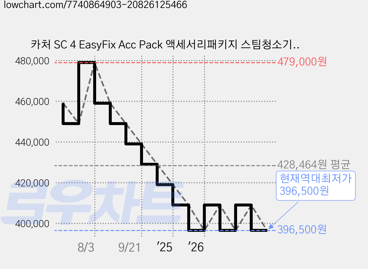 카처 SC 4 EasyFix Acc Pack 액세서리패키지 스팀청소기 고온스팀 살균 극세사걸레+페브릭걸레 추가증정, SC 4 EasyFix액세서리패키지 가격 변동 차트, 현재가 396,500원, 역대최저가