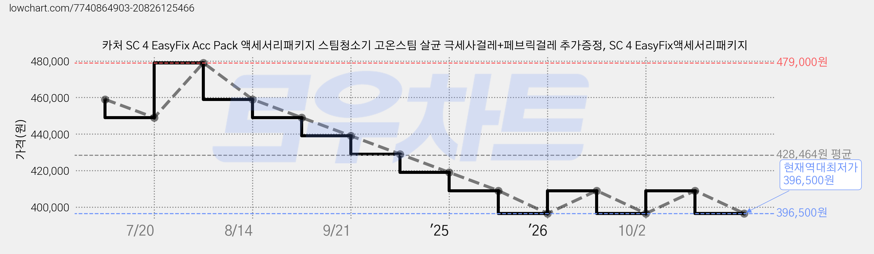 카처 SC 4 EasyFix Acc Pack 액세서리패키지 스팀청소기 고온스팀 살균 극세사걸레+페브릭걸레 추가증정, SC 4 EasyFix액세서리패키지 가격 변동 차트, 현재가 396,500원, 역대최저가