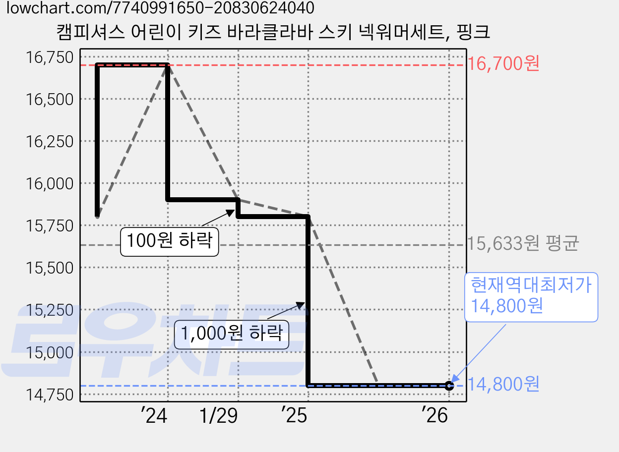 캠피셔스 어린이 키즈 바라클라바 스키 넥워머세트, 핑크 가격 변동 차트, 현재가 14,800원, 역대최저가