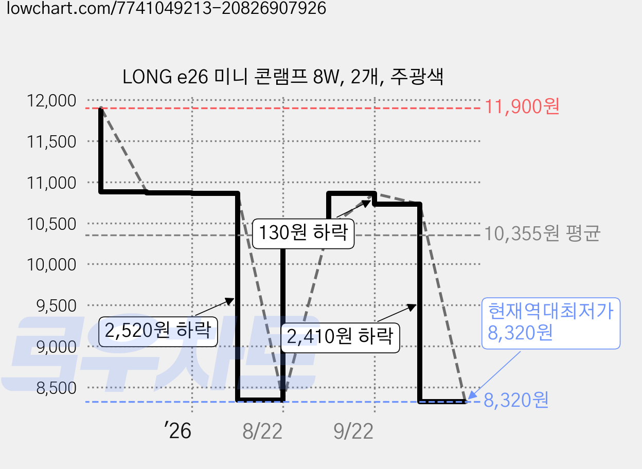 LONG e26 미니 콘램프 8W, 2개, 주광색 가격 변동 차트, 현재가 8,320원, 역대최저가