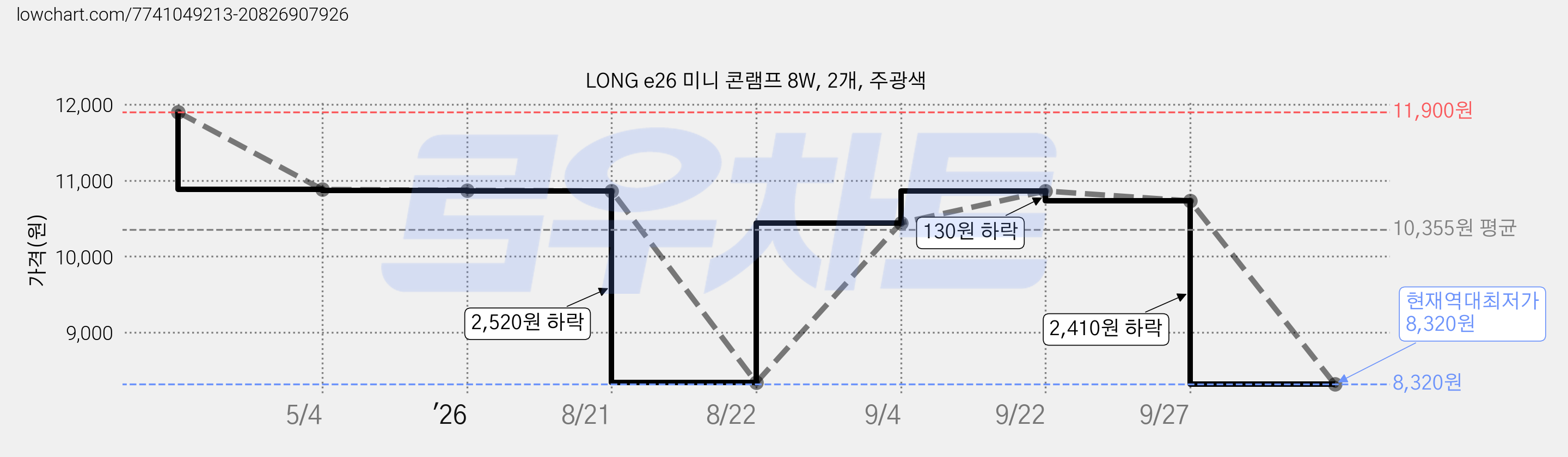 LONG e26 미니 콘램프 8W, 2개, 주광색 가격 변동 차트, 현재가 8,320원, 역대최저가