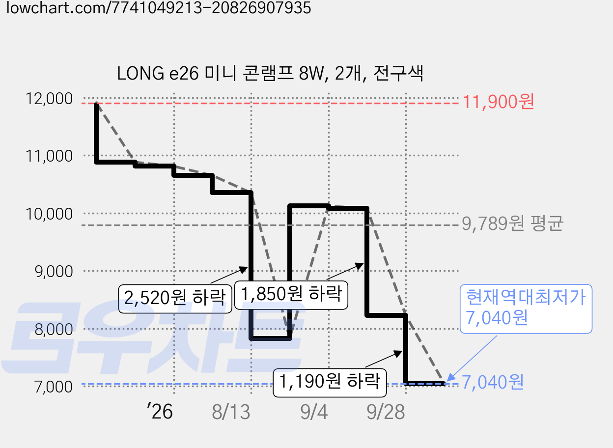 LONG e26 미니 콘램프 8W, 2개, 전구색 가격 변동 차트, 현재가 7,040원, 역대최저가