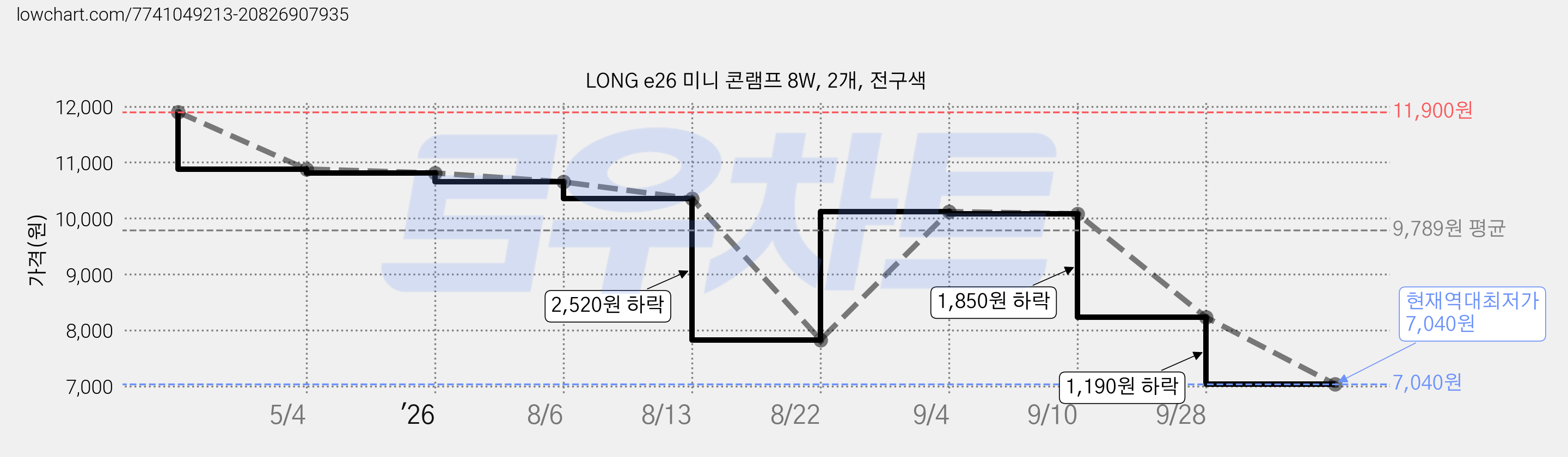 LONG e26 미니 콘램프 8W, 2개, 전구색 가격 변동 차트, 현재가 7,040원, 역대최저가