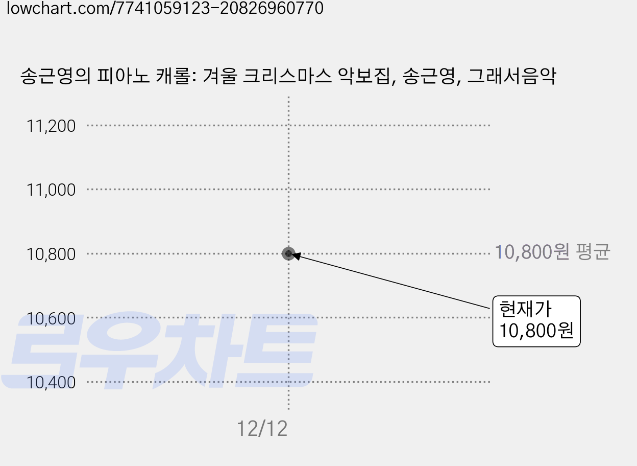 송근영의 피아노 캐롤: 겨울 크리스마스 악보집, 송근영, 그래서음악 가격 변동 차트, 현재가 10,800원