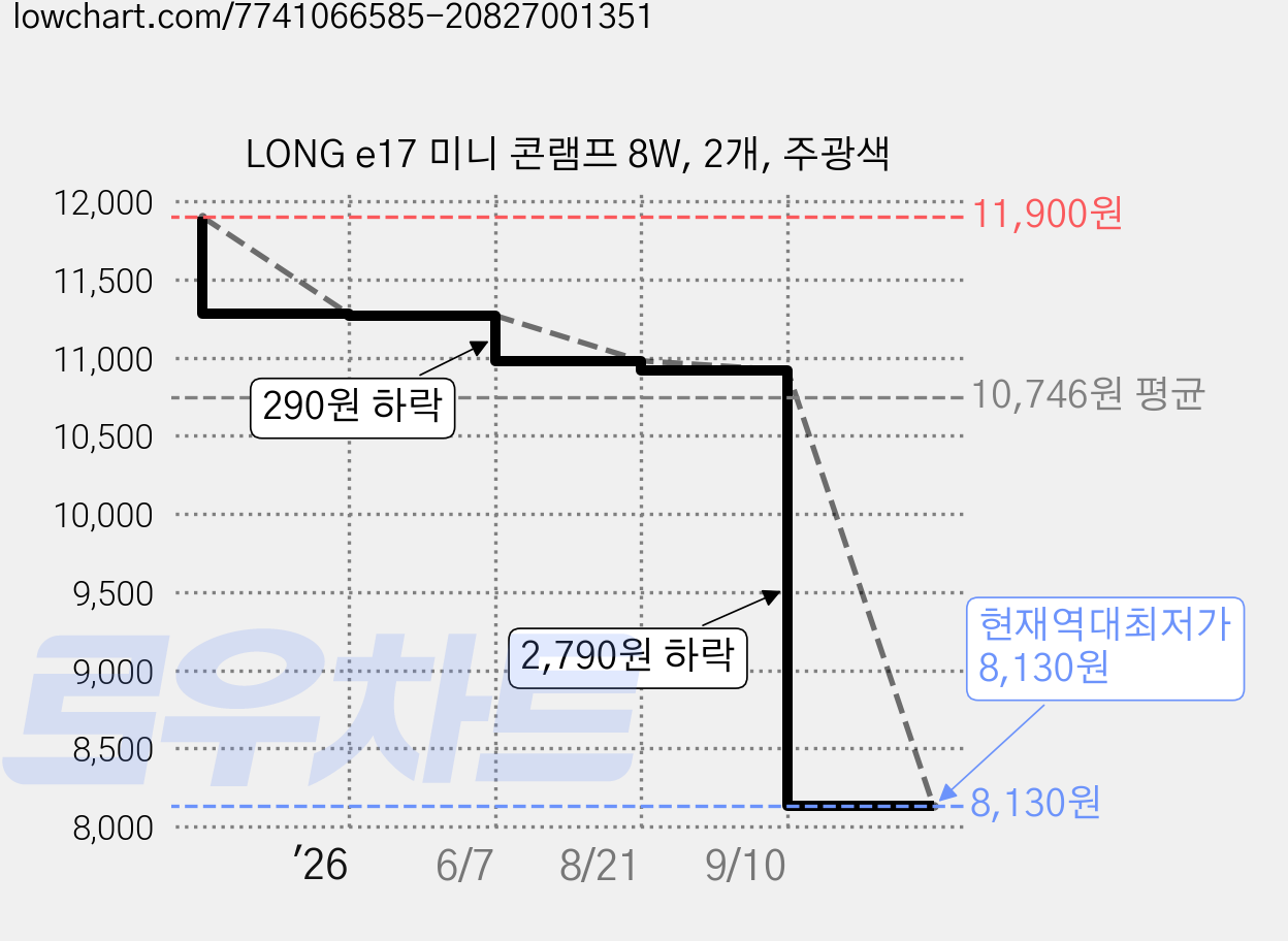 LONG e17 미니 콘램프 8W, 2개, 주광색 가격 변동 차트, 현재가 8,130원, 역대최저가