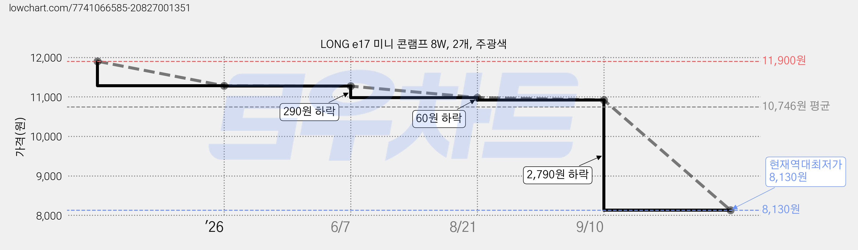 LONG e17 미니 콘램프 8W, 2개, 주광색 가격 변동 차트, 현재가 8,130원, 역대최저가
