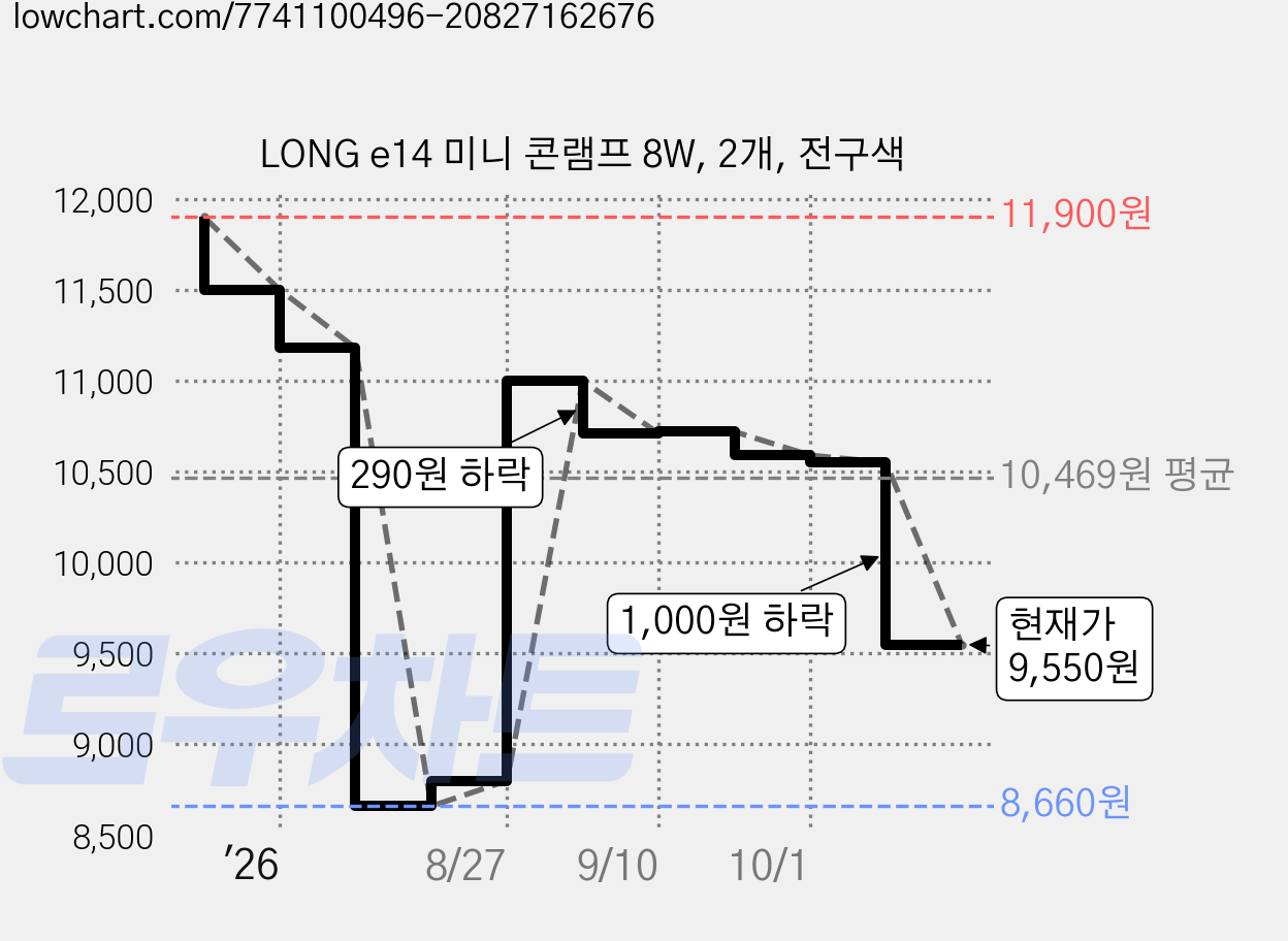LONG e14 미니 콘램프 8W, 2개, 전구색 가격 변동 차트, 현재가 9,570원, 관측 최저가 8,660원