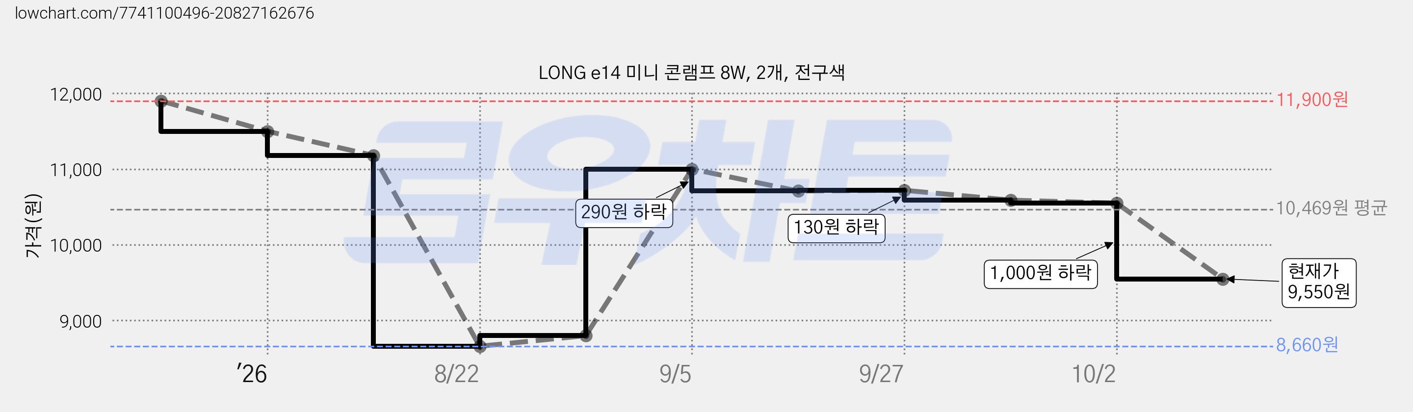 LONG e14 미니 콘램프 8W, 2개, 전구색 가격 변동 차트, 현재가 9,570원, 관측 최저가 8,660원