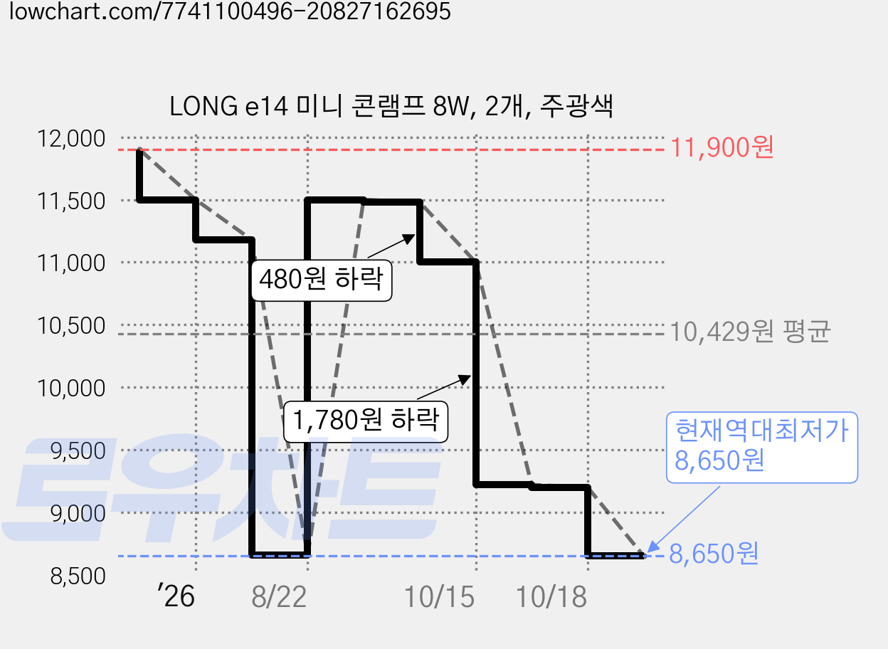 LONG e14 미니 콘램프 8W, 2개, 주광색 가격 변동 차트, 현재가 8,650원, 역대최저가