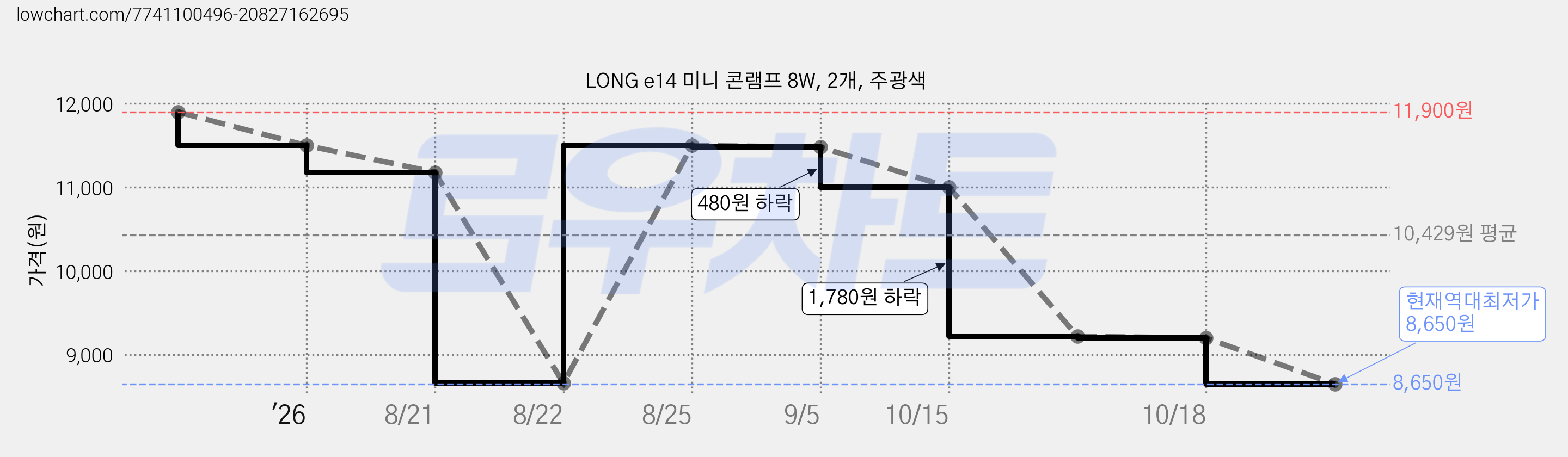 LONG e14 미니 콘램프 8W, 2개, 주광색 가격 변동 차트, 현재가 8,650원, 역대최저가