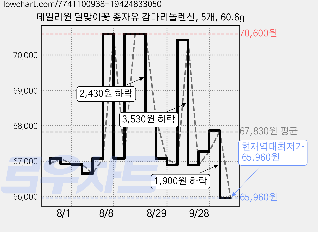 데일리원 달맞이꽃 종자유 감마리놀렌산, 5개, 60.6g 가격 변동 차트, 현재가 65,960원, 역대최저가