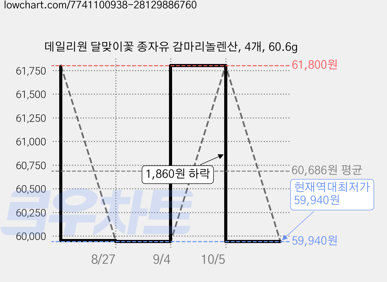 데일리원 달맞이꽃 종자유 감마리놀렌산, 4개, 60.6g 가격 변동 차트, 현재가 59,940원, 역대최저가