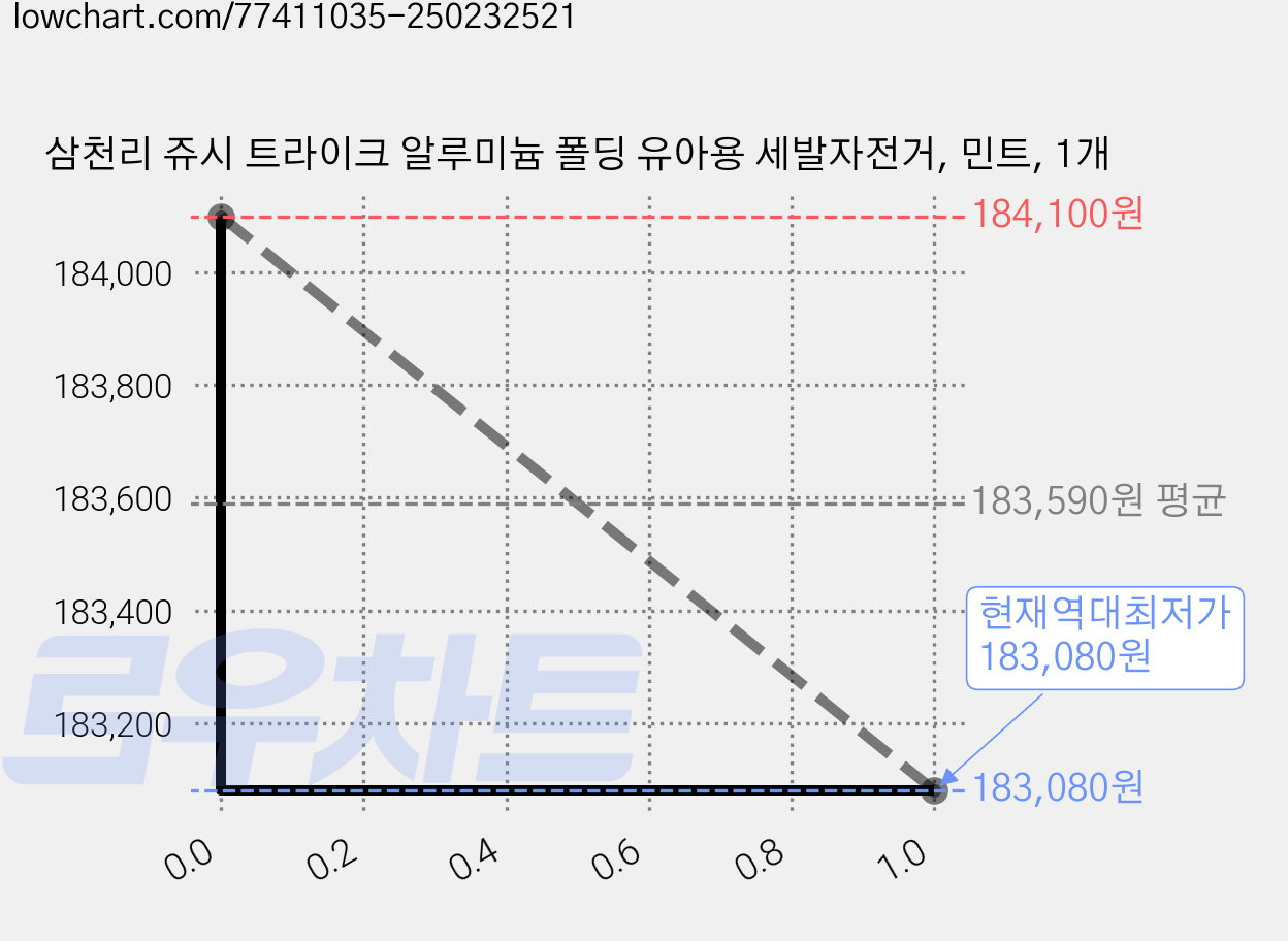 삼천리 쥬시 트라이크 알루미늄 폴딩 유아용 세발자전거, 민트, 1개 가격 변동 차트, 현재가 183,080원, 역대최저가