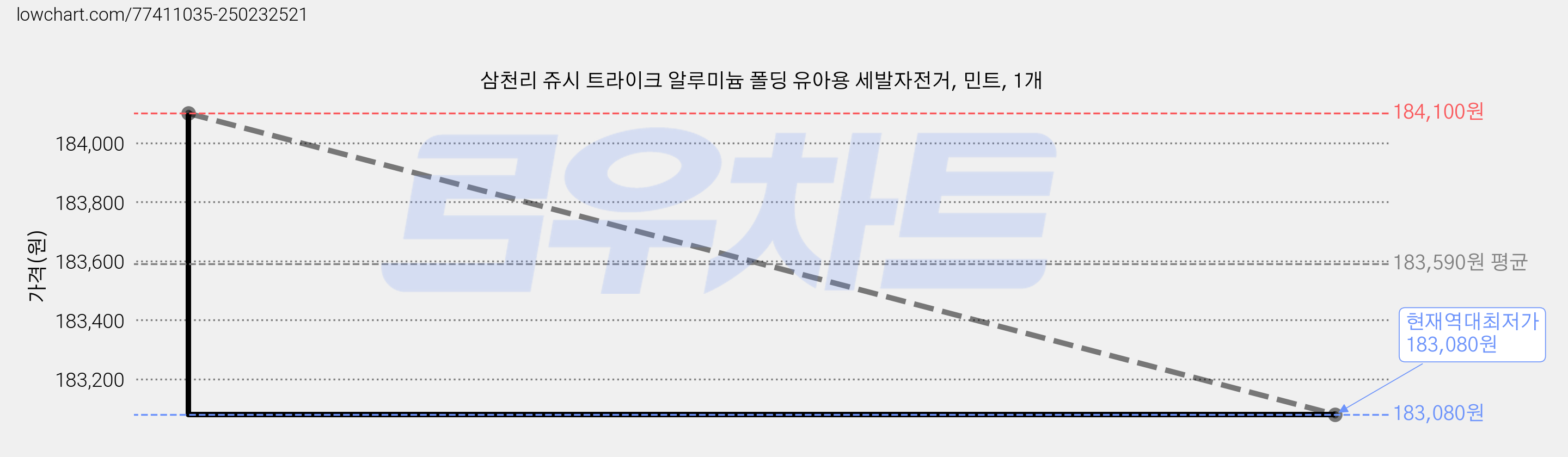 삼천리 쥬시 트라이크 알루미늄 폴딩 유아용 세발자전거, 민트, 1개 가격 변동 차트, 현재가 183,080원, 역대최저가
