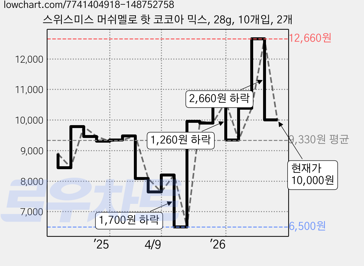 스위스미스 머쉬멜로 핫 코코아 믹스, 28g, 10개입, 2개 가격 변동 차트, 현재가 10,000원, 관측 최저가 6,500원