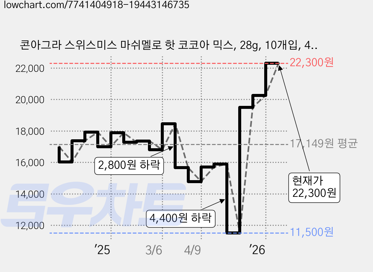 콘아그라 스위스미스 마쉬멜로 핫 코코아 믹스, 28g, 10개입, 4개 가격 변동 차트, 현재가 22,300원, 관측 최저가 11,500원