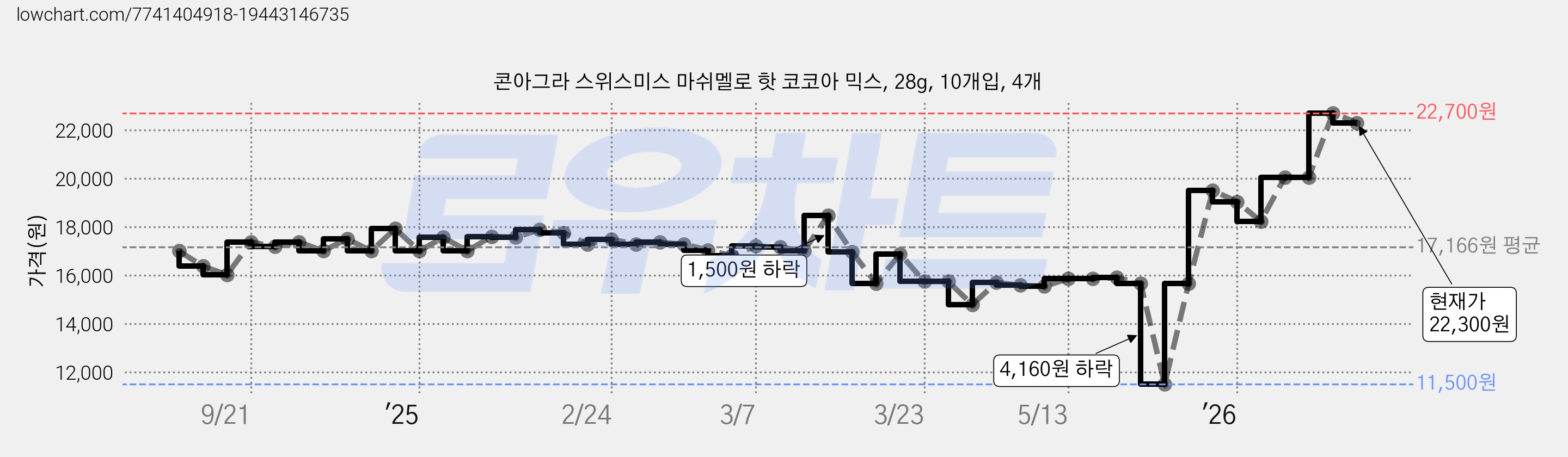 콘아그라 스위스미스 마쉬멜로 핫 코코아 믹스, 28g, 10개입, 4개 가격 변동 차트, 현재가 22,300원, 관측 최저가 11,500원
