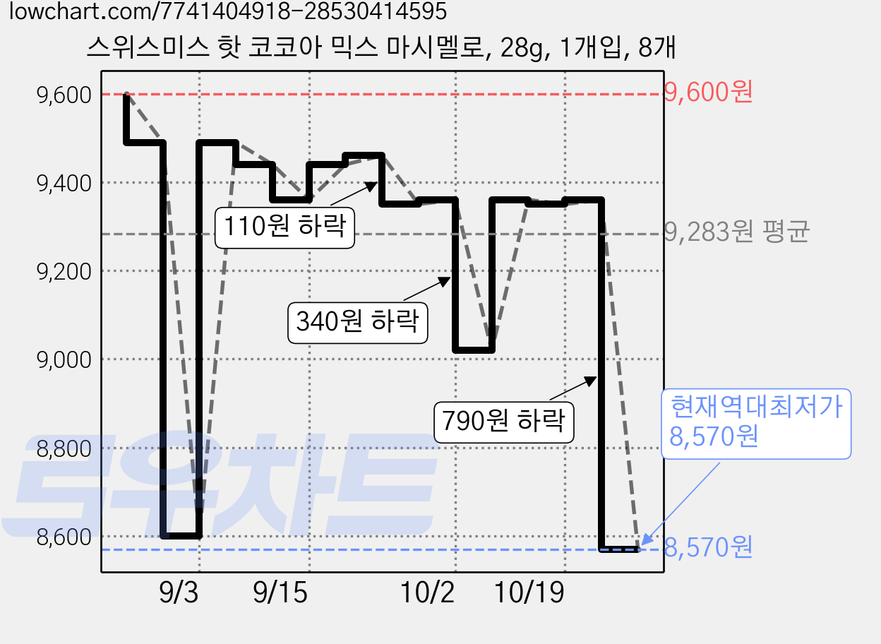 스위스미스 핫 코코아 믹스 마시멜로, 28g, 1개입, 8개 가격 변동 차트, 현재가 8,570원, 역대최저가