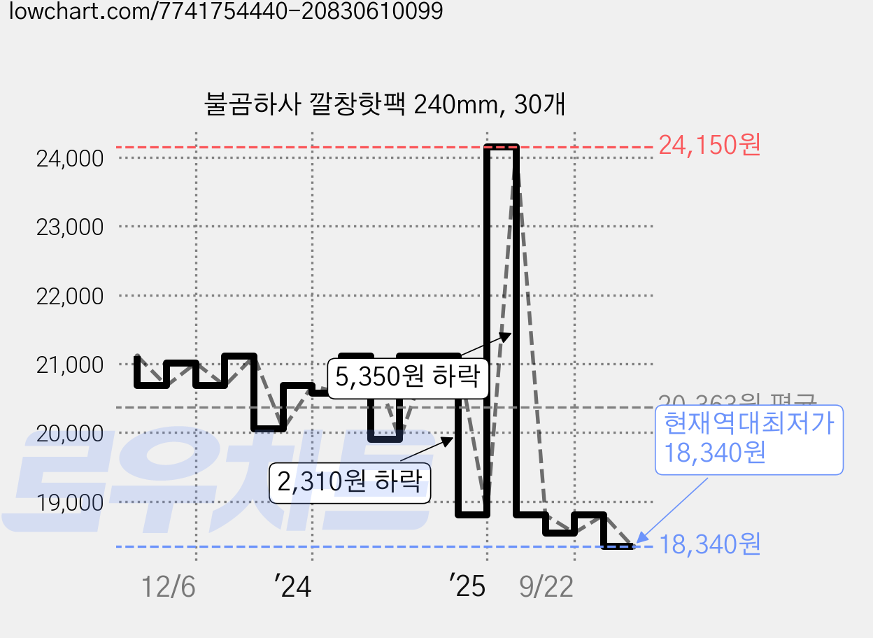 불곰하사 깔창핫팩 240mm, 30개 가격 변동 차트, 현재가 18,340원, 역대최저가