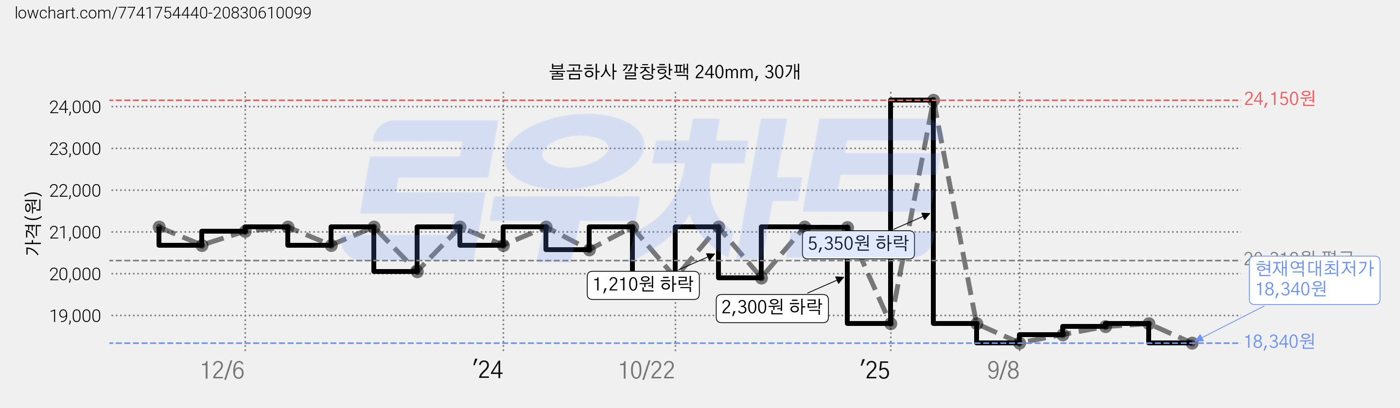 불곰하사 깔창핫팩 240mm, 30개 가격 변동 차트, 현재가 18,340원, 역대최저가