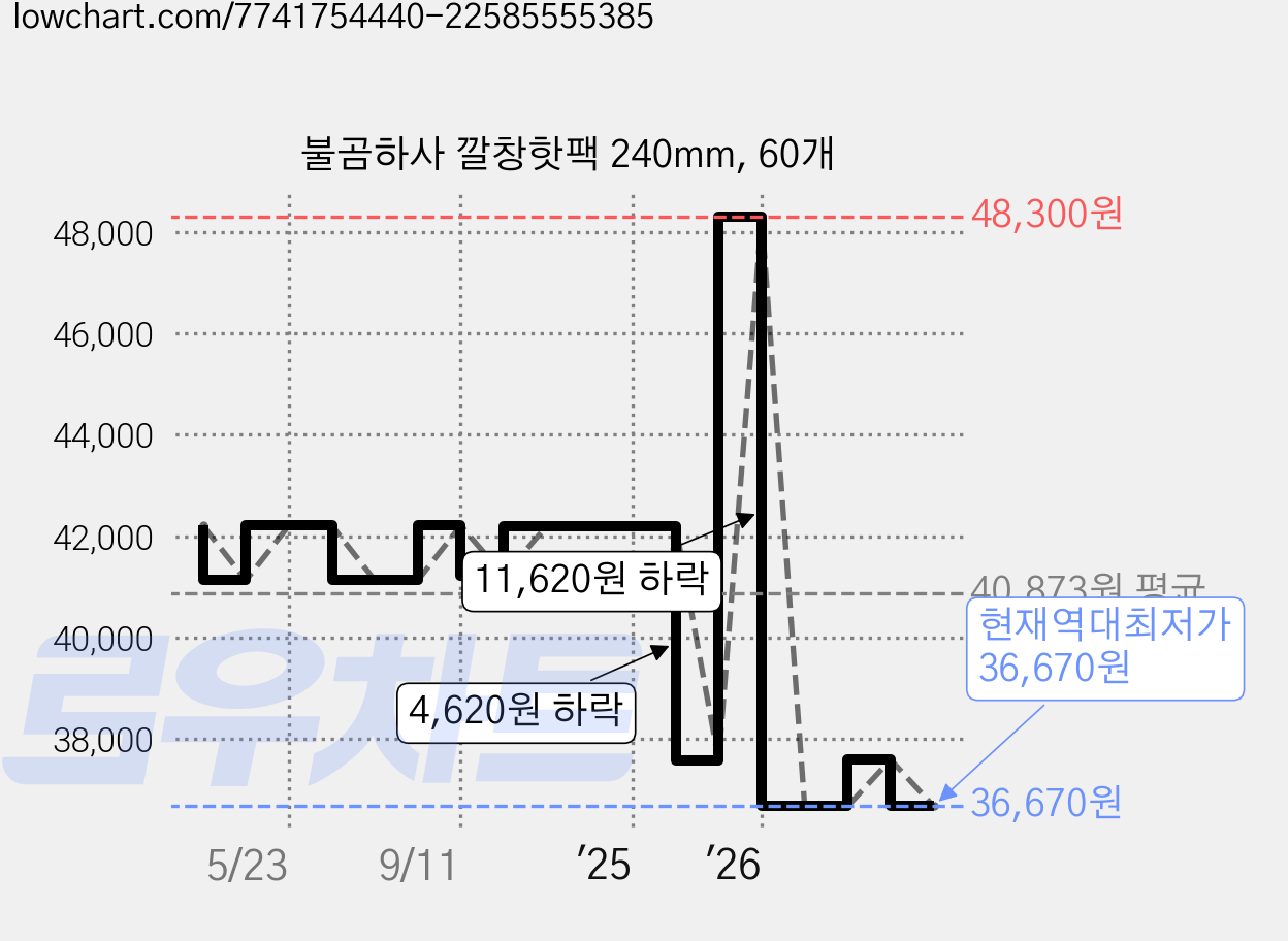 불곰하사 깔창핫팩 240mm, 60개 가격 변동 차트, 현재가 36,670원, 역대최저가