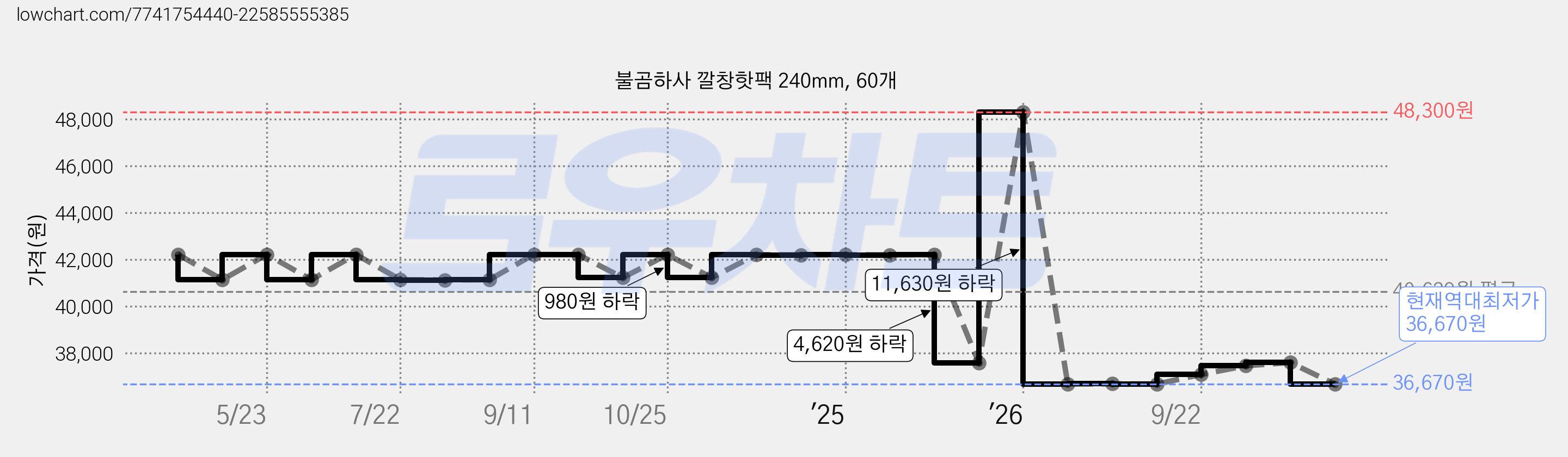 불곰하사 깔창핫팩 240mm, 60개 가격 변동 차트, 현재가 36,670원, 역대최저가