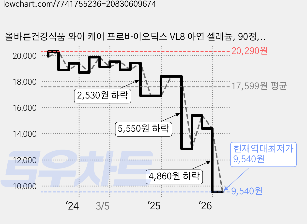 올바른건강식품 와이 케어 프로바이오틱스 VL8 아연 셀레늄, 90정, 1개 가격 변동 차트, 현재가 9,540원, 역대최저가