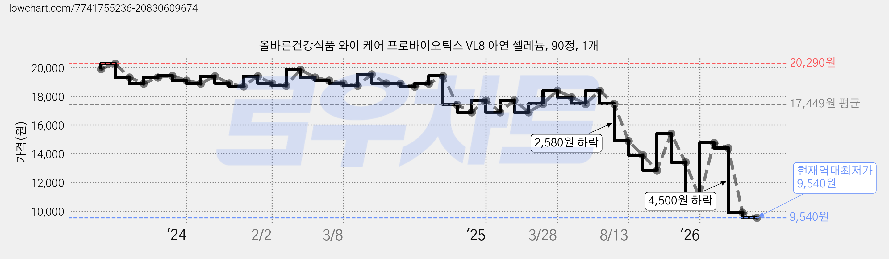 올바른건강식품 와이 케어 프로바이오틱스 VL8 아연 셀레늄, 90정, 1개 가격 변동 차트, 현재가 9,540원, 역대최저가